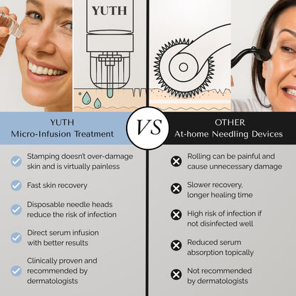 Comparison chart between YUTH micro-infusion treatment and other at-home needling devices like derma roller